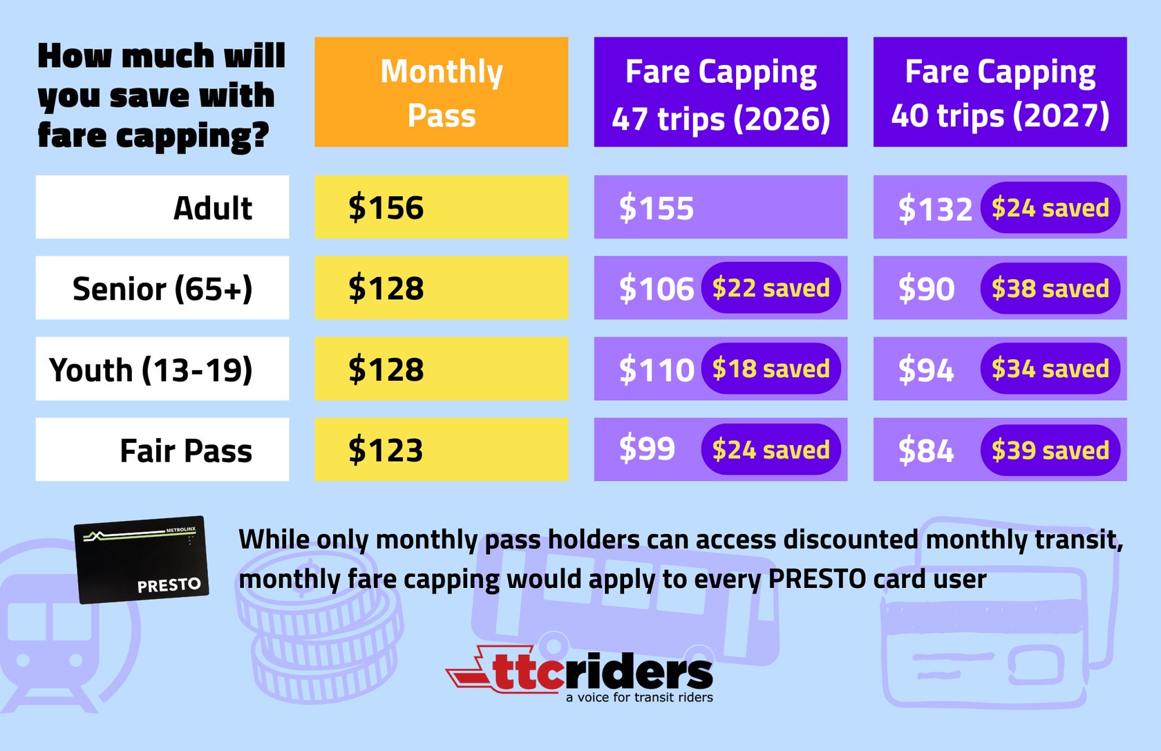 How much will you save with fair capping? Monthly Pass: Adult ($156), Senior ($128), Youth ($128), Fair Pass ($123); Fare Capping 47 Trips (2026): Adult ($155), Senior ($106), Youth ($110), Fair Pass ($99); Fare Capping 40 Trips (2027): Adult ($132), Senior ($90), Youth ($94), Fair Pass ($84). While only monthly pass holders can access discounted monthly transit, monthly fare capping would apply to every PRESTO card user. 