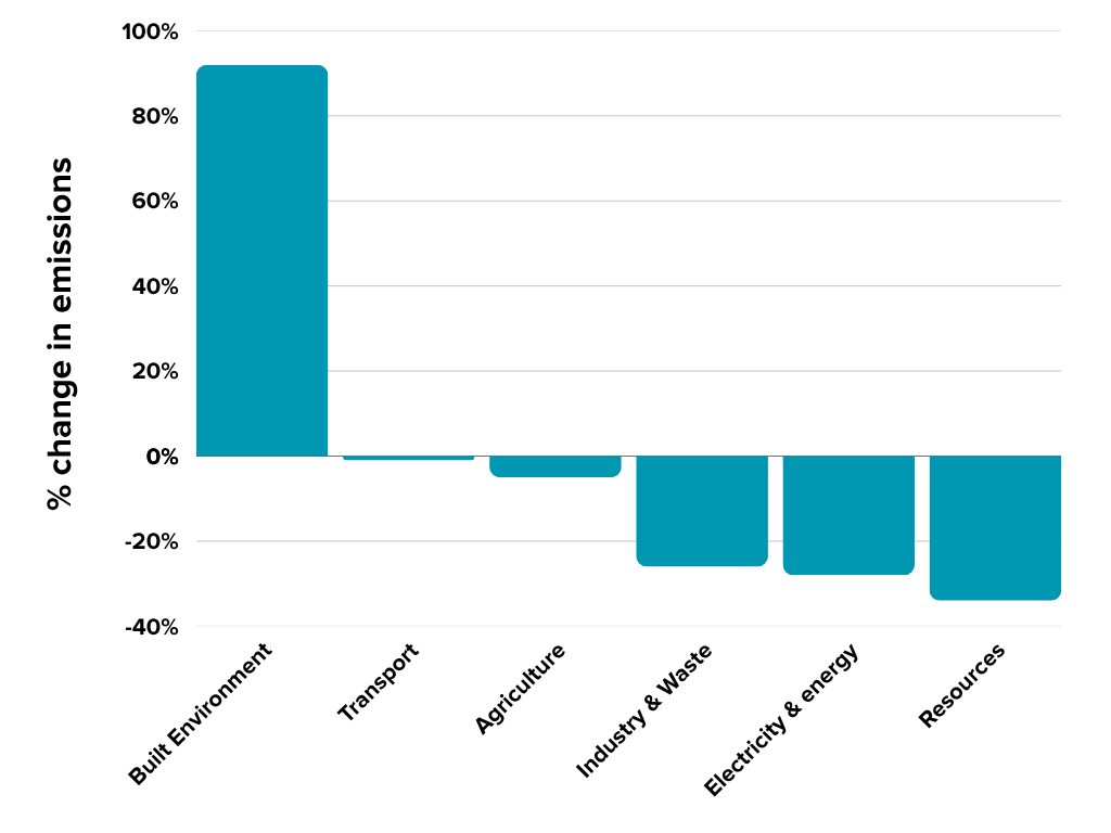 Chart based on table 2.1.A showing %change in emissions by sector
