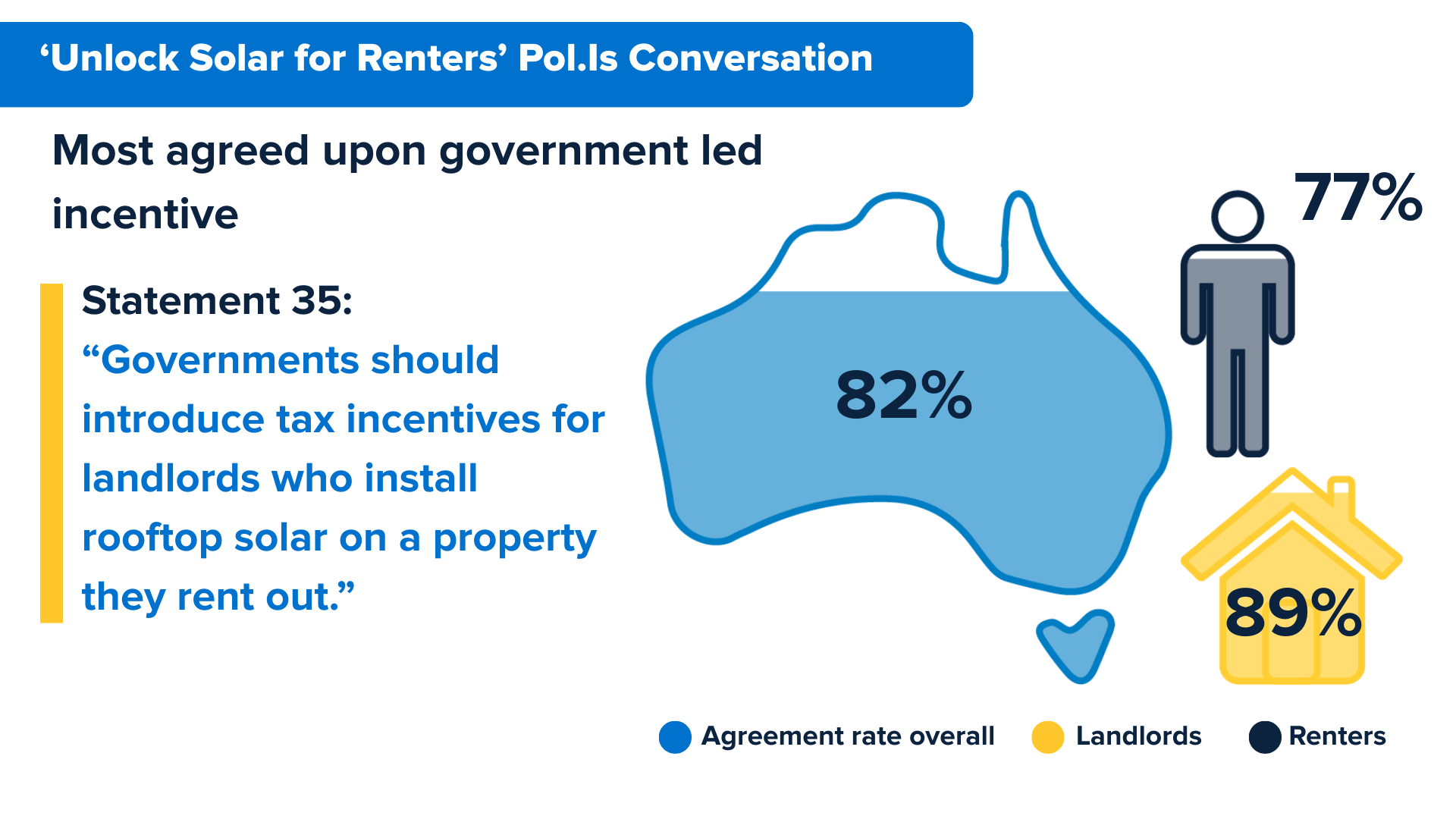 Polis Conversation 82% agreement on Fed govt tax incentives for landlords for solar and energy efficiency upgrades on rental properties