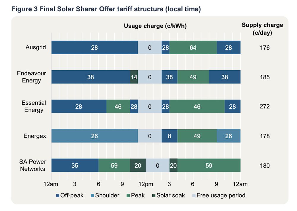Solar Sharer Pricing set by the AER