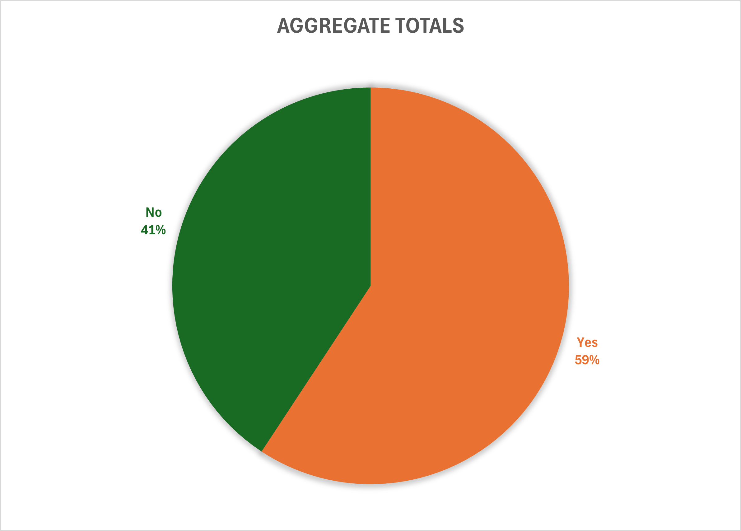 aggregate total showing 59% of people voted for dog park