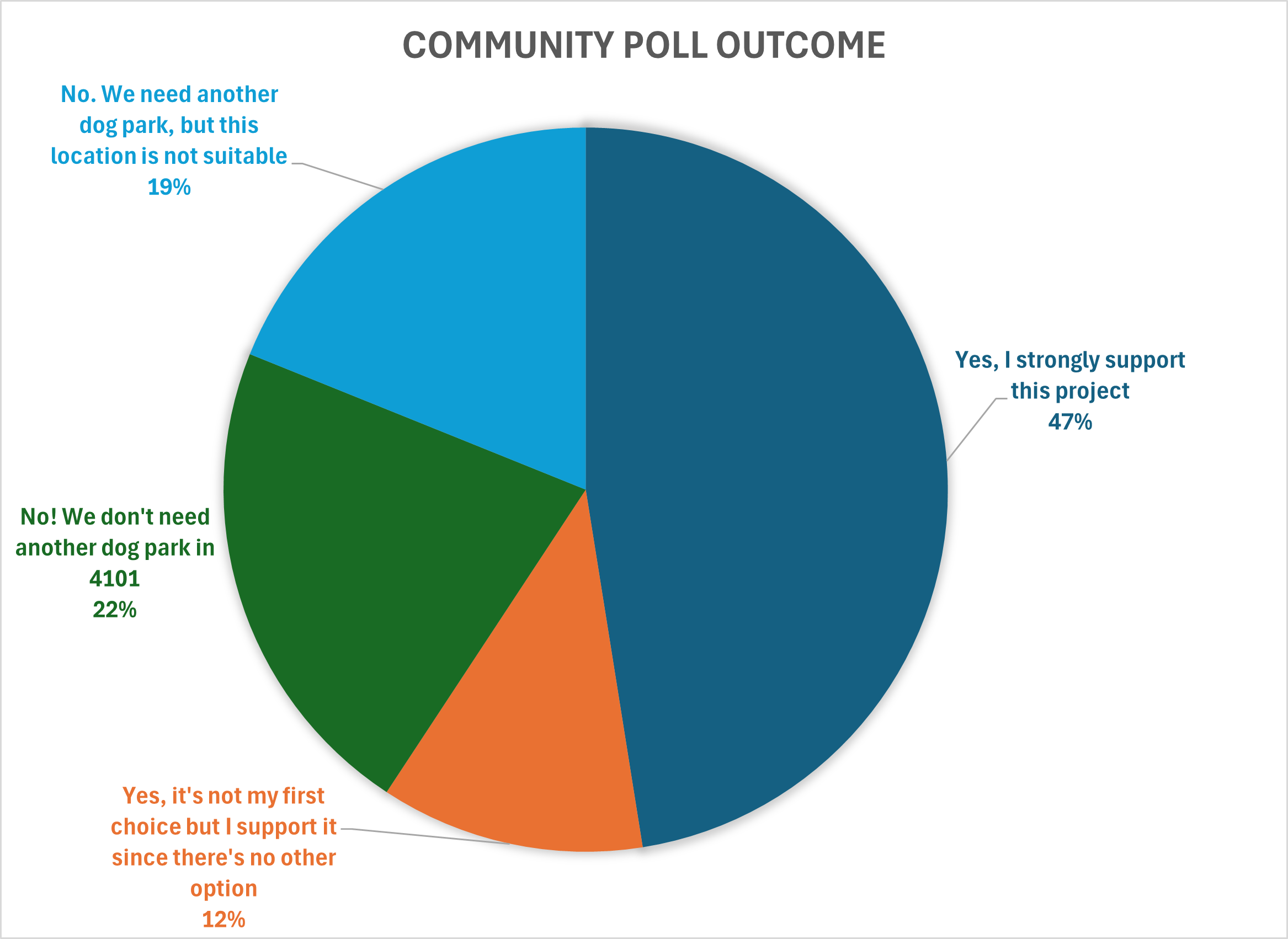 community poll outcome showing that a majority of votes supported the dog park