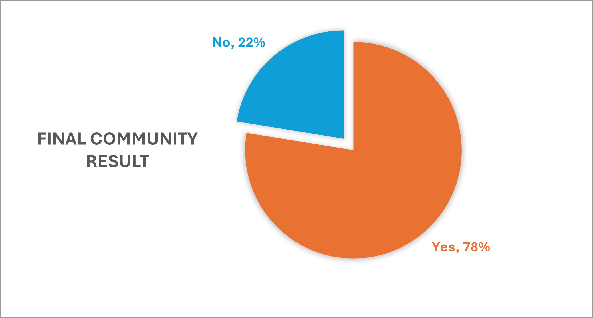 graph showing 78% of people voted in support of Dornoch terrace proposed safety upgrades