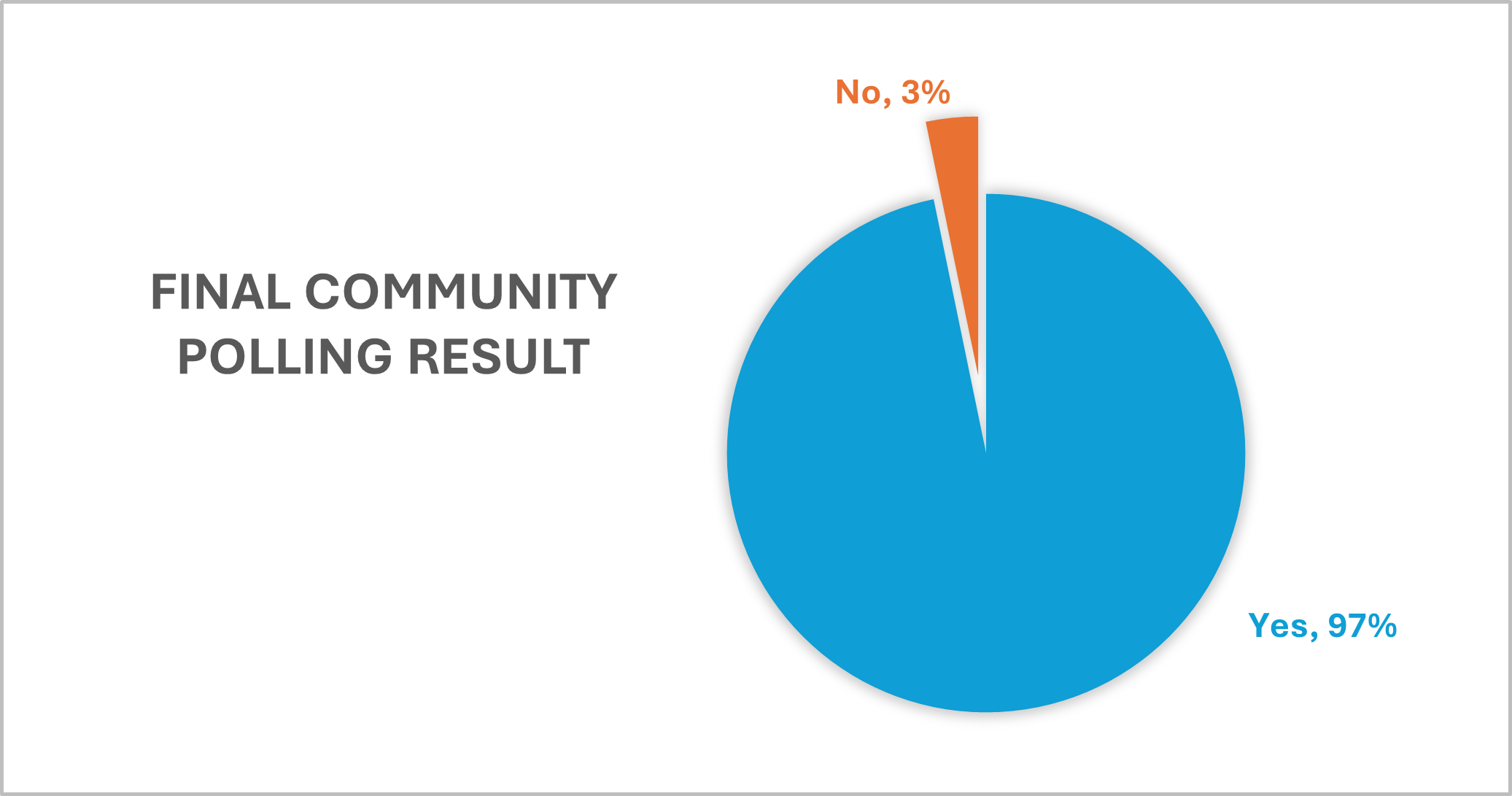 graph showing 97% of people voted in support of Montague Rd safety upgrades