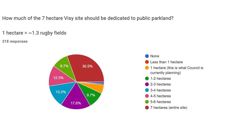 Pie chart showing community response to survey question \