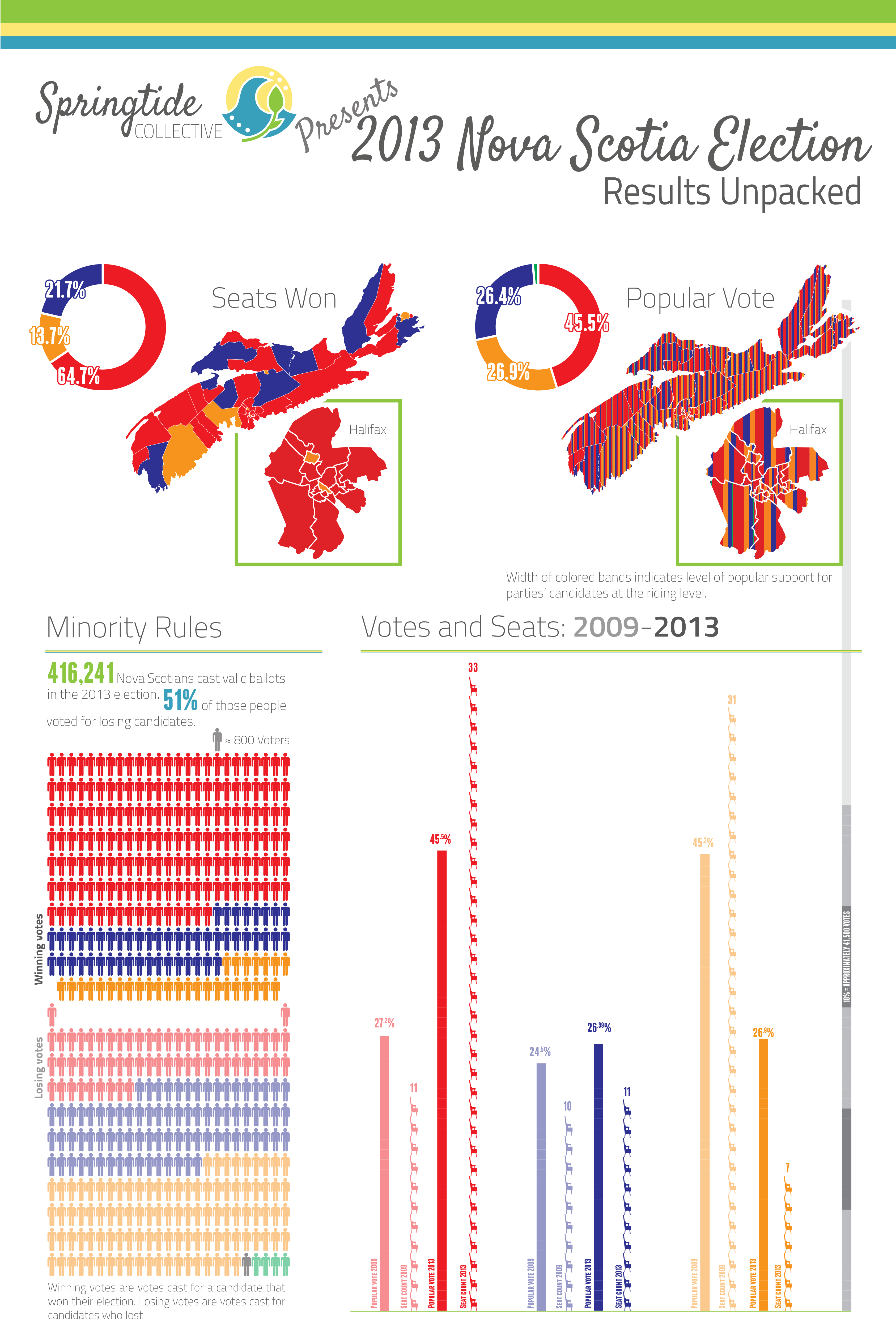 Nova Scotia Election Results Unpacked Springtide Collective 2016