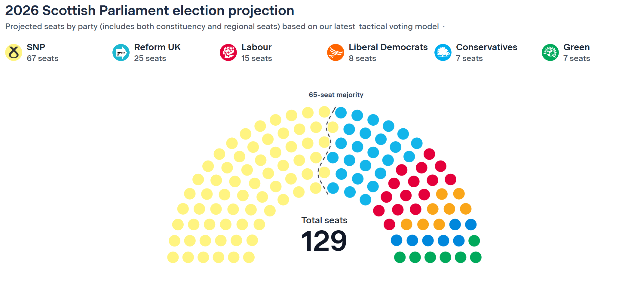 Stonehaven MRP shows Scottish Parliamentary election could cause Sir Keir Starmer a headache