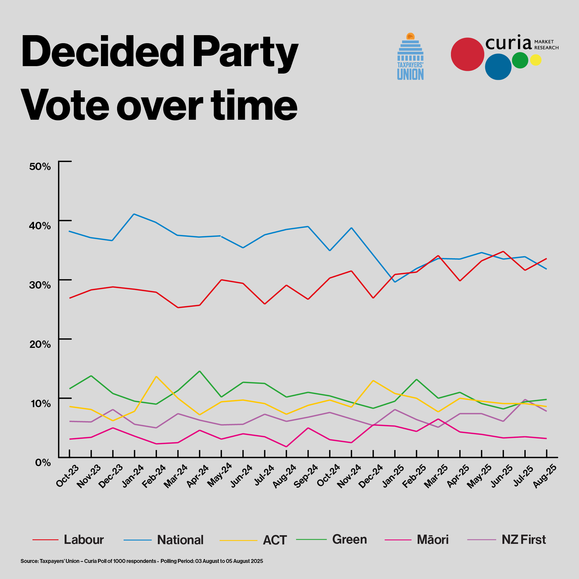 Decided party vote over time