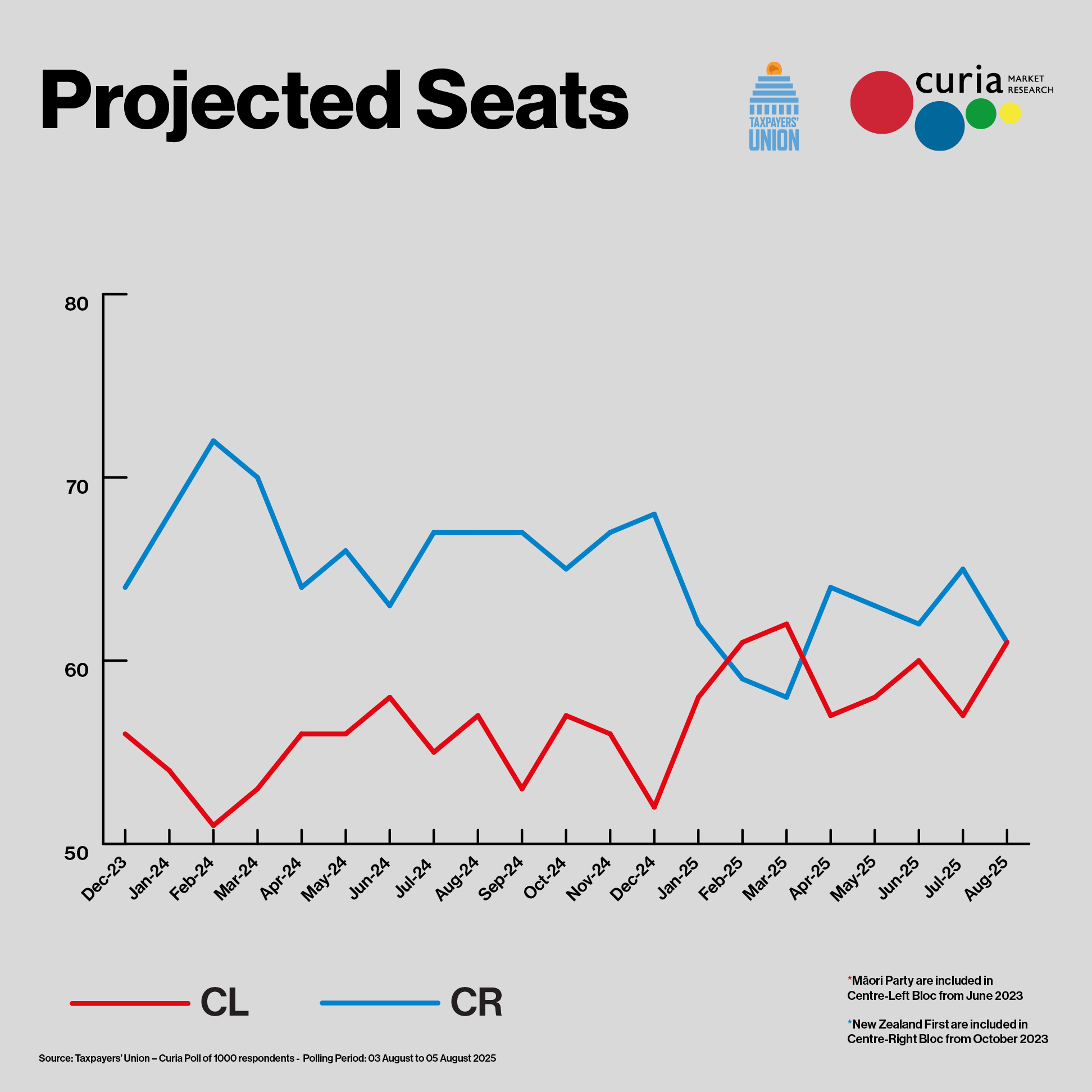 Hung parliament projected