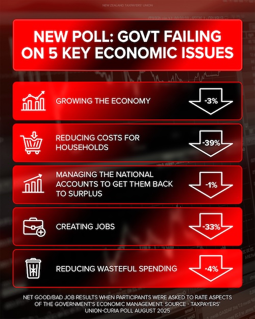 Economic polling results