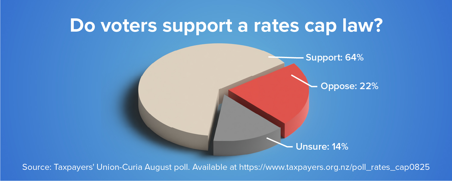 Rates Cap poll results