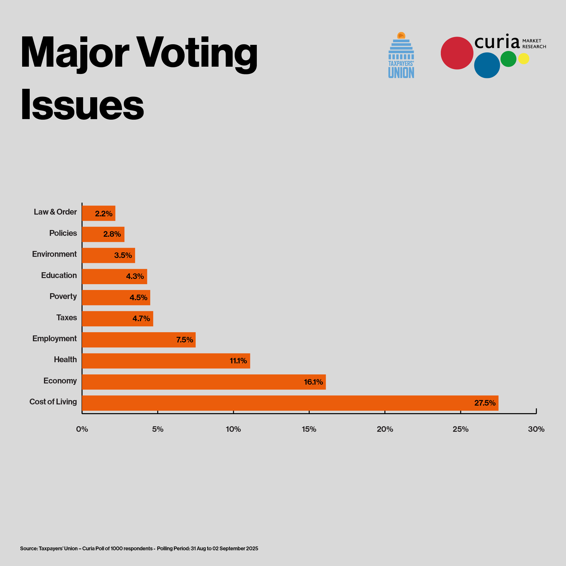 Major voting issues