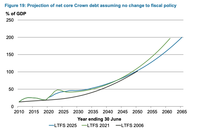 Debt over time