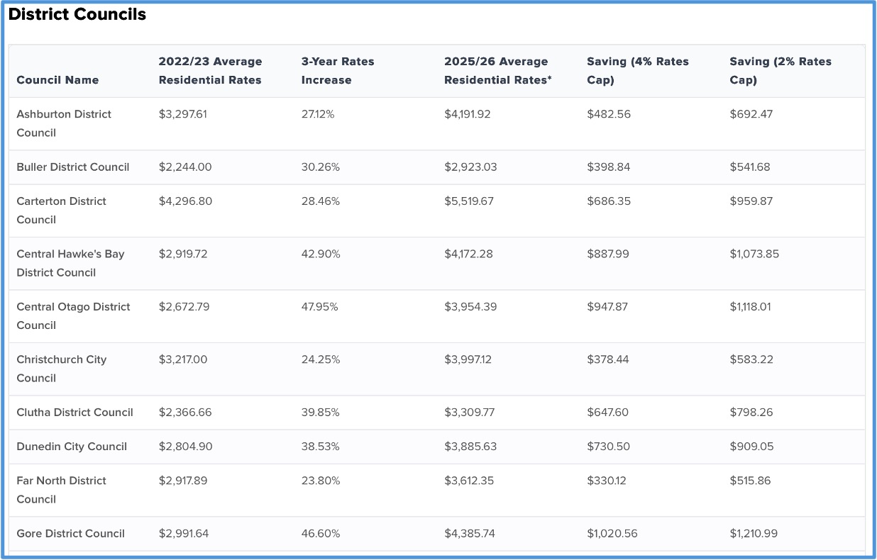 Rates Cap Dashboard