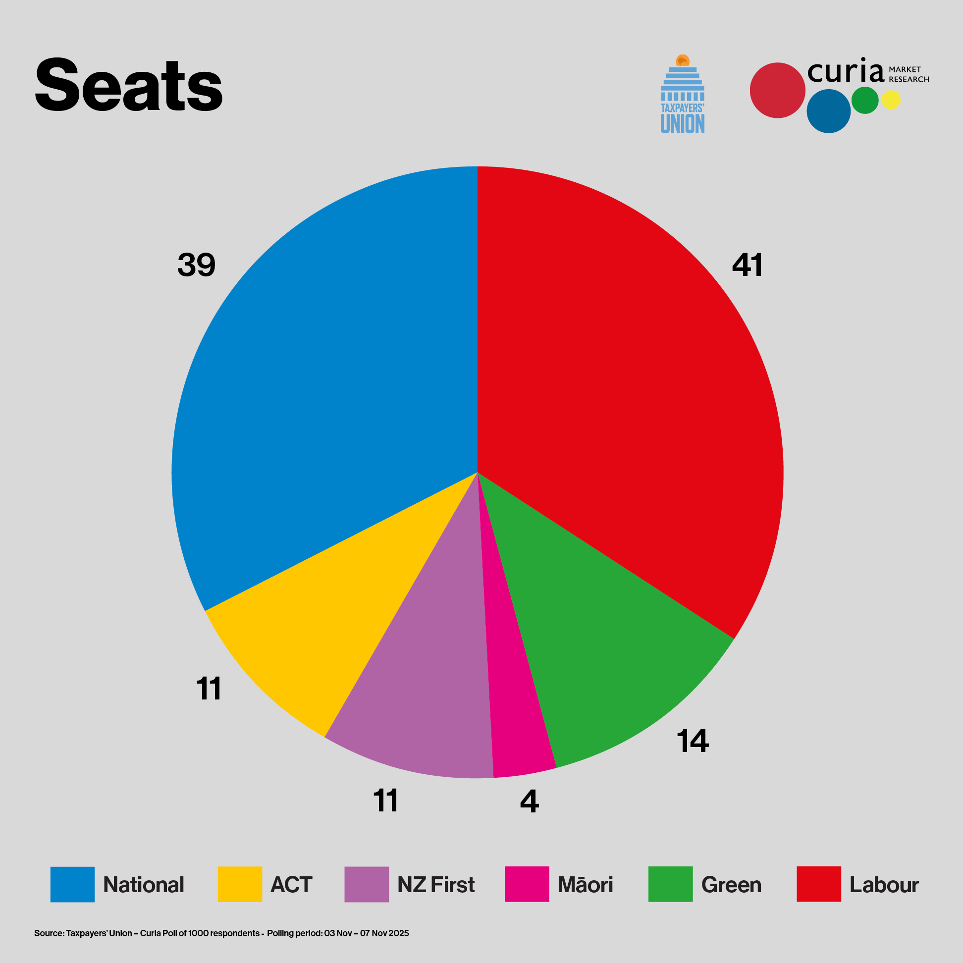 Projected party seats