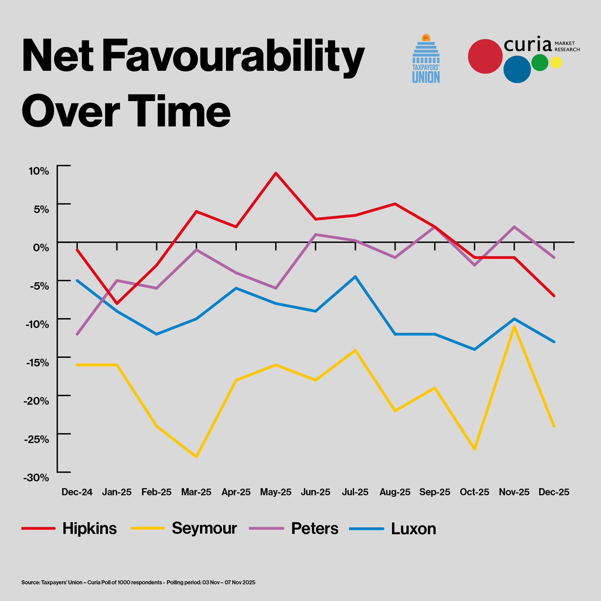 Net Favourability