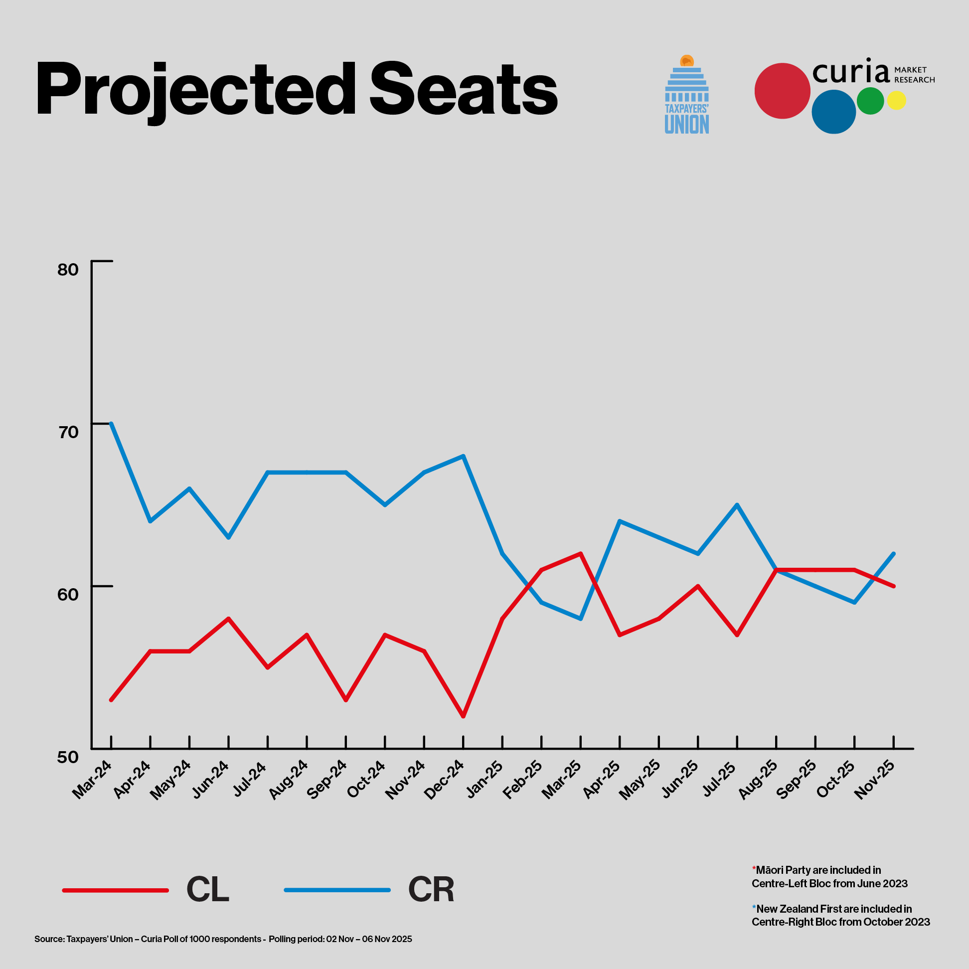 Combined seats projection