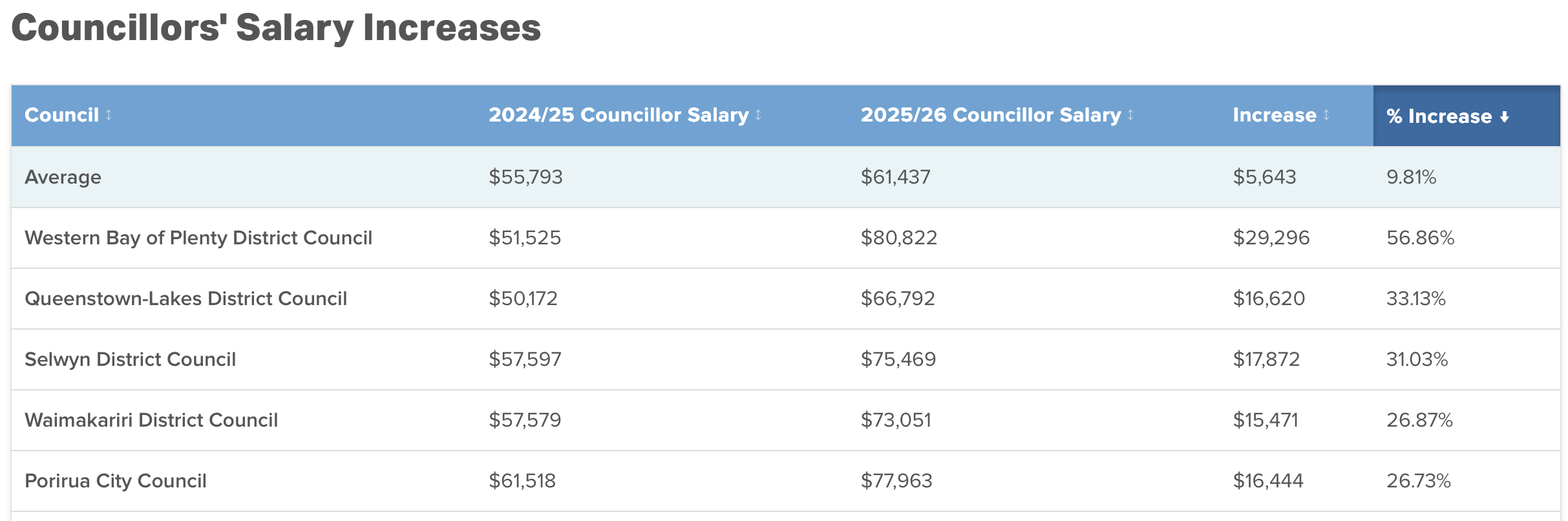 Councillor Salary Dashboard