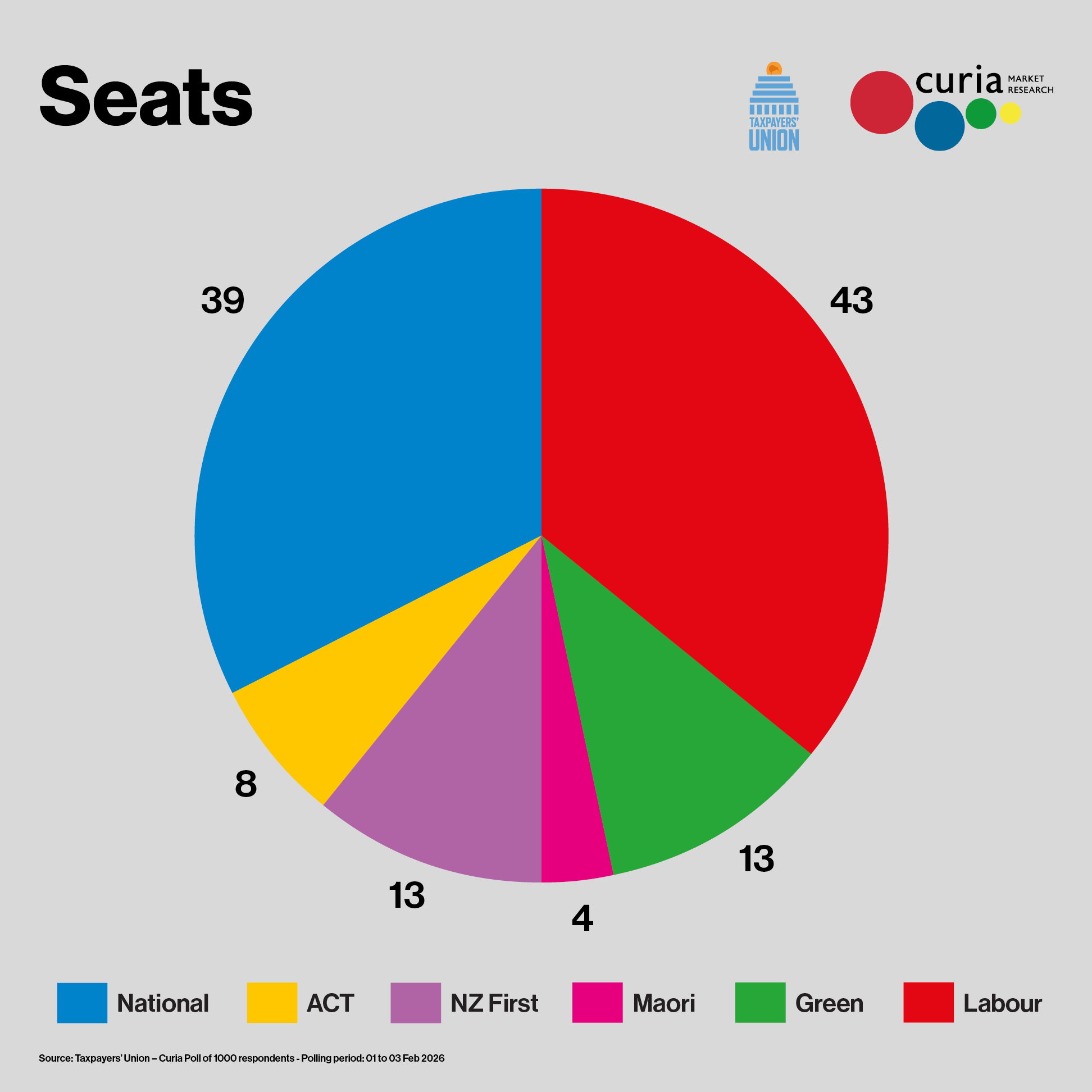 Projected seats