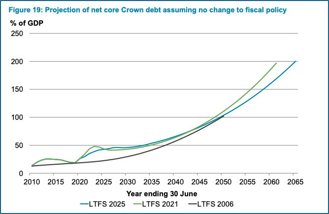 National debt projections 2060 National debt projections 2060