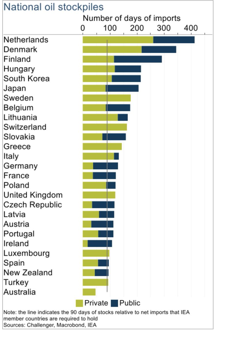 Oil reserves chart