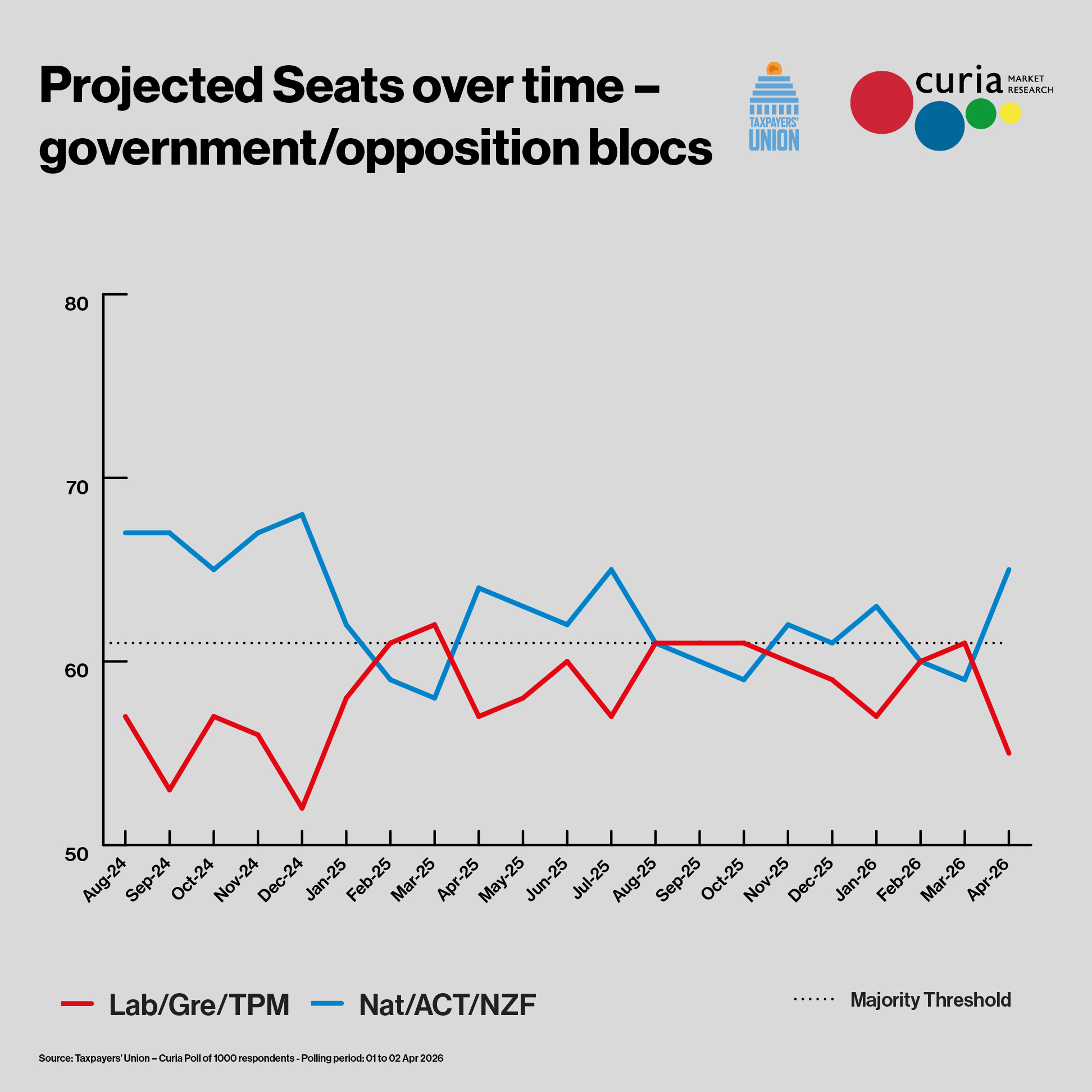 Projected seats - current coalitions