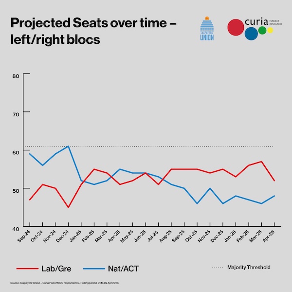Projected party seats