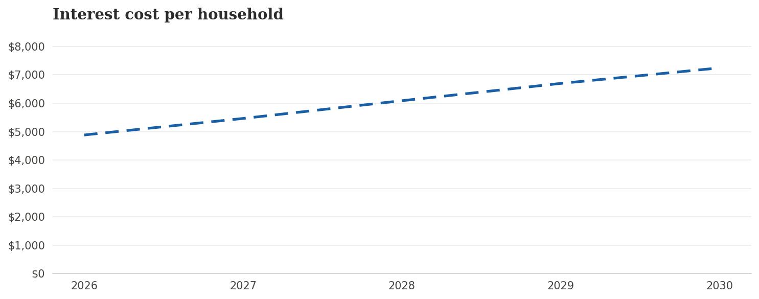 Interest cost per household Interest cost per household