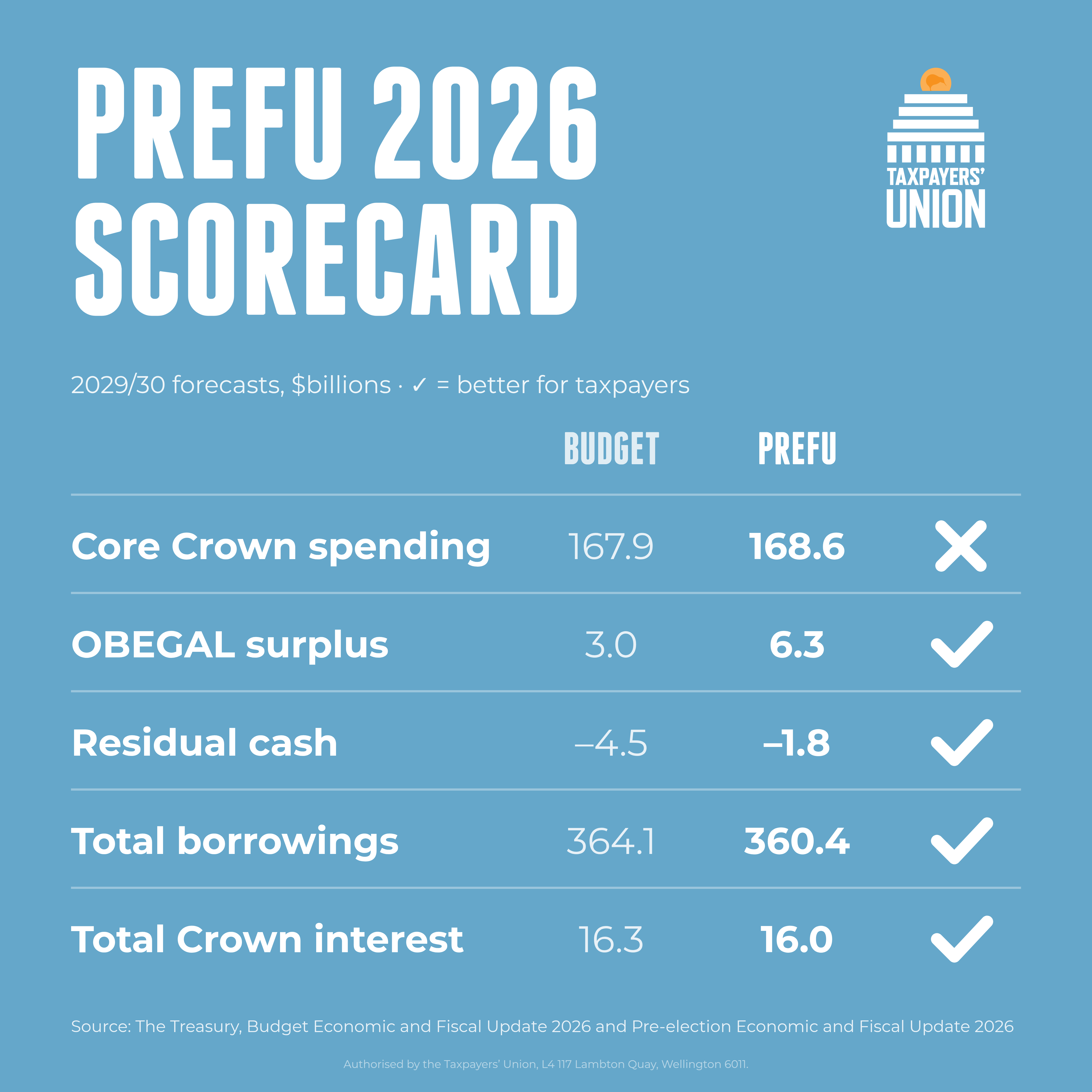 PREFU scorecard