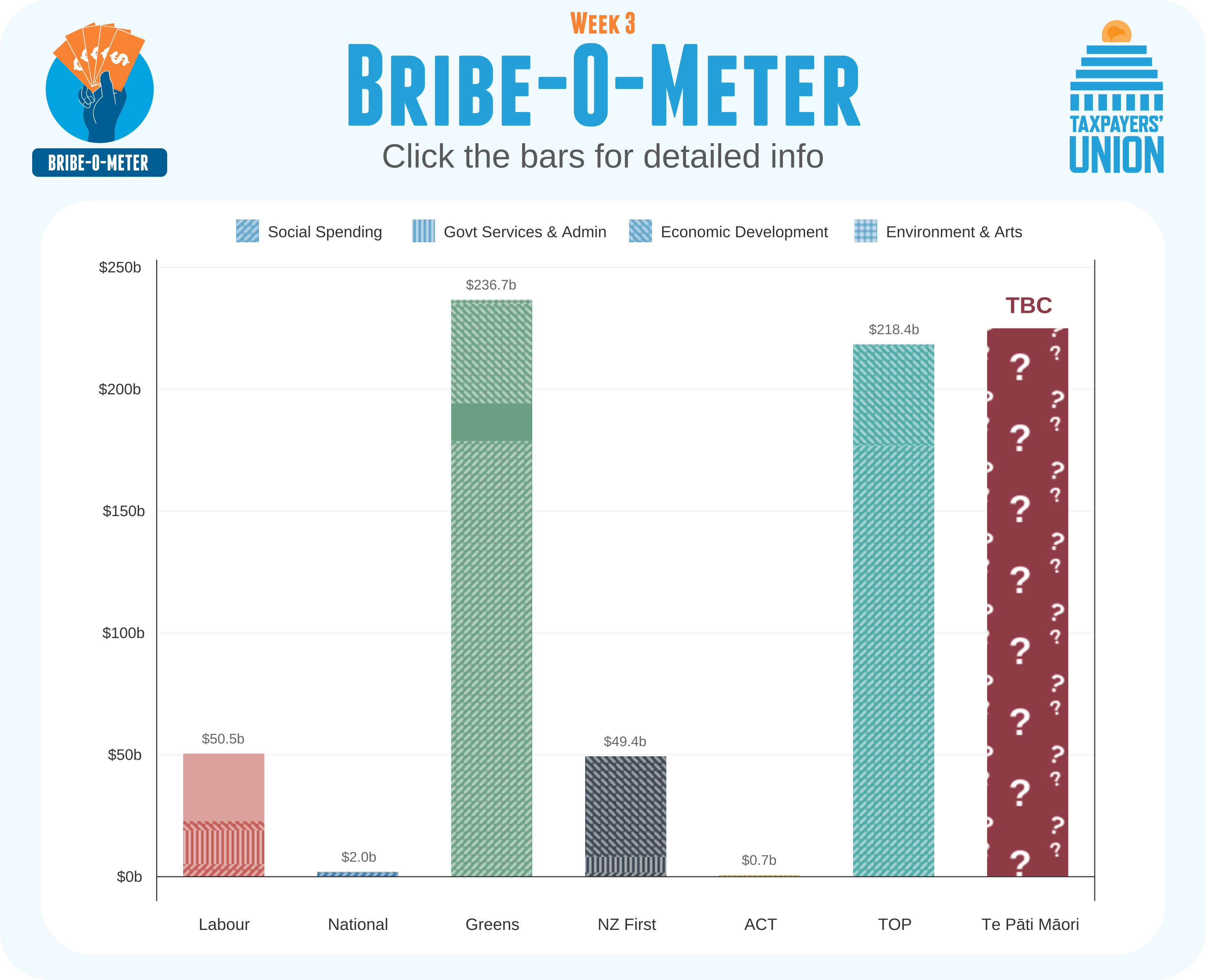 Bribe-o-meter week 3