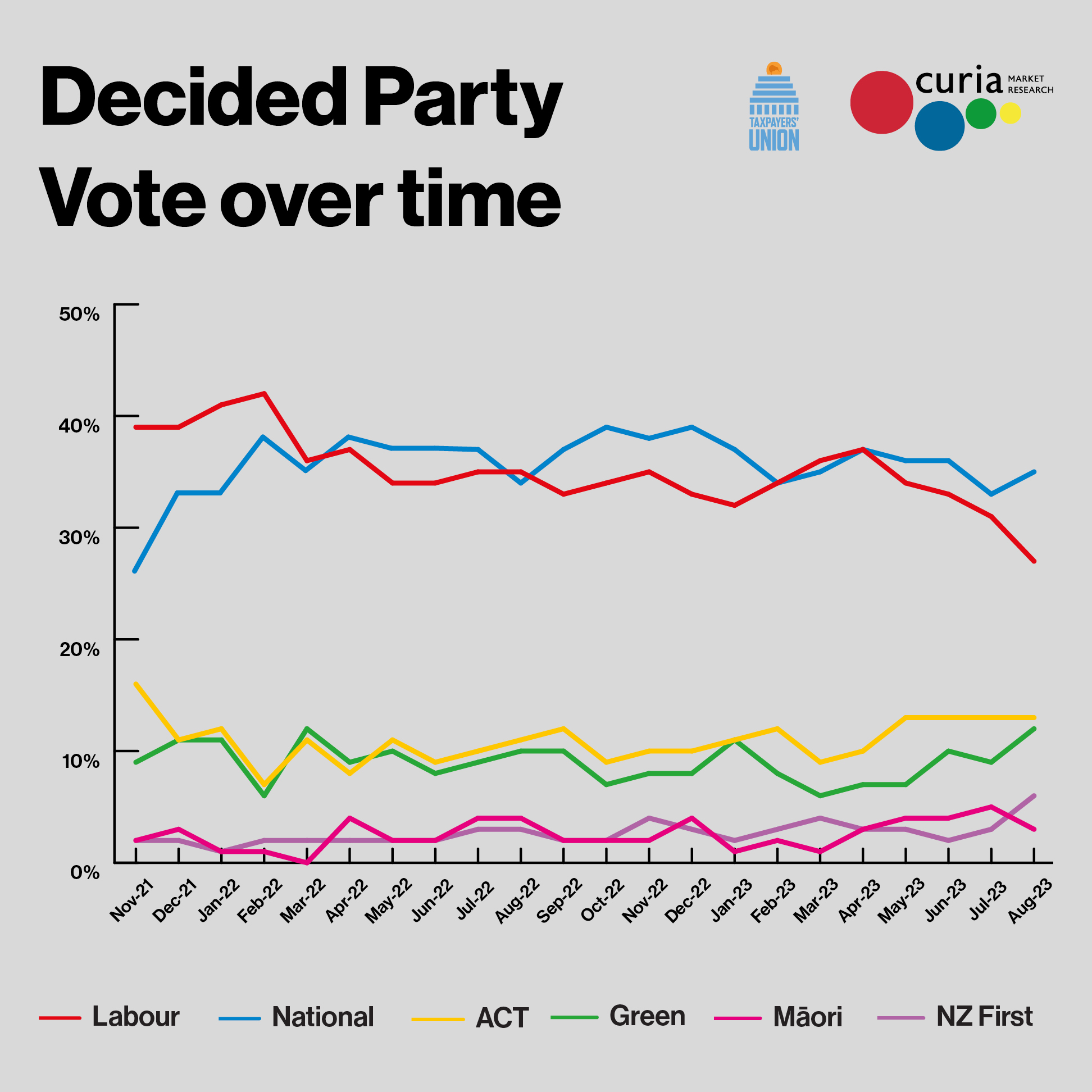 Decided Party Vote over time 