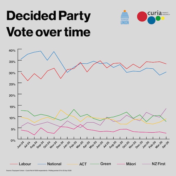Decided Party Vote over time