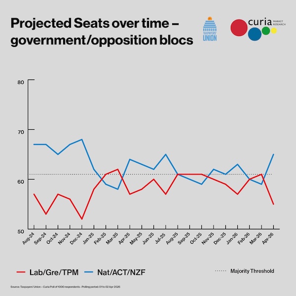 Projected seats over time
