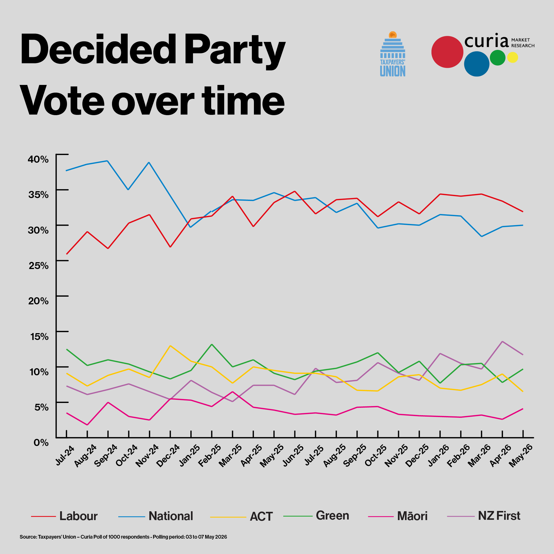 Decided Party Vote over time