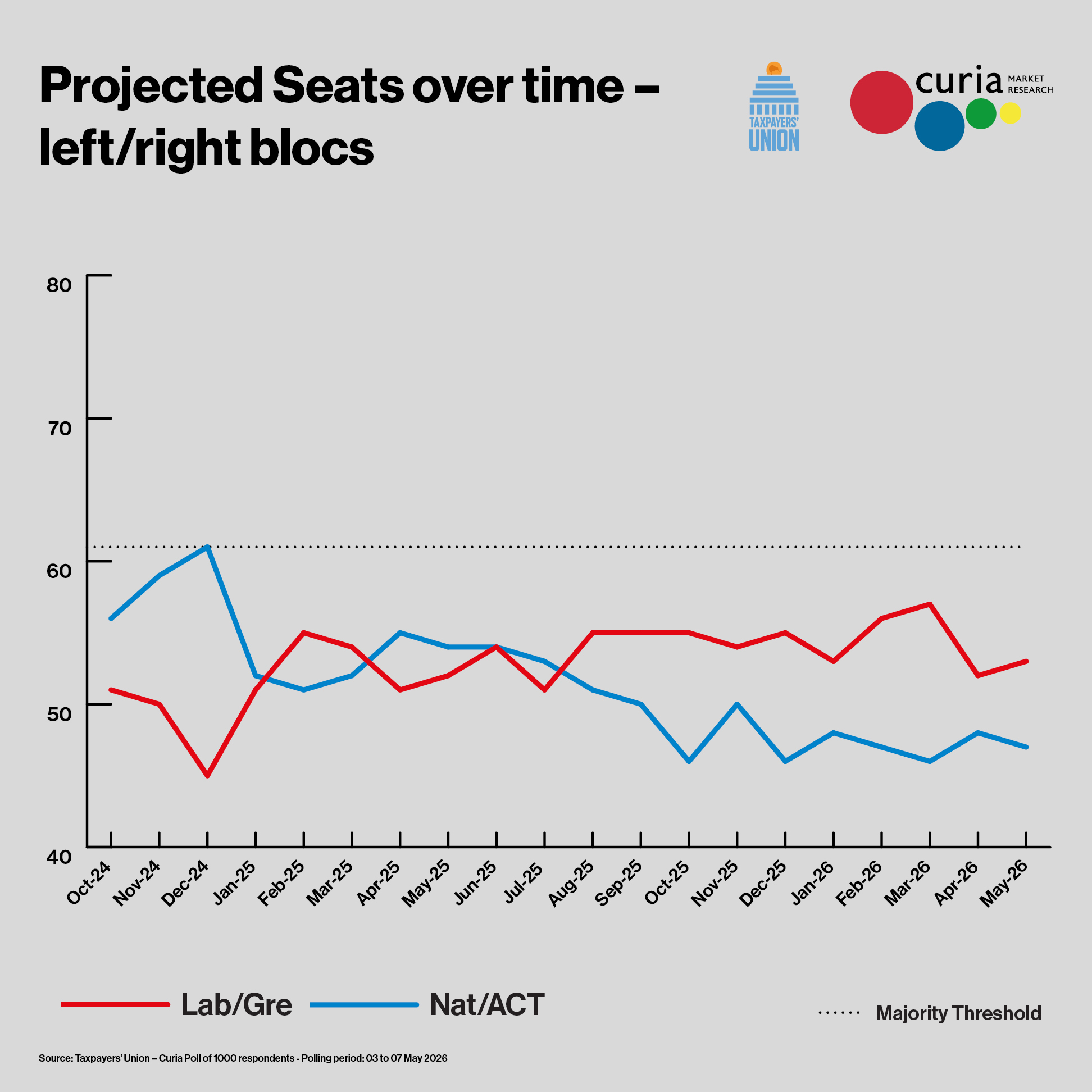 Projected seats over time (left and right blocs)
