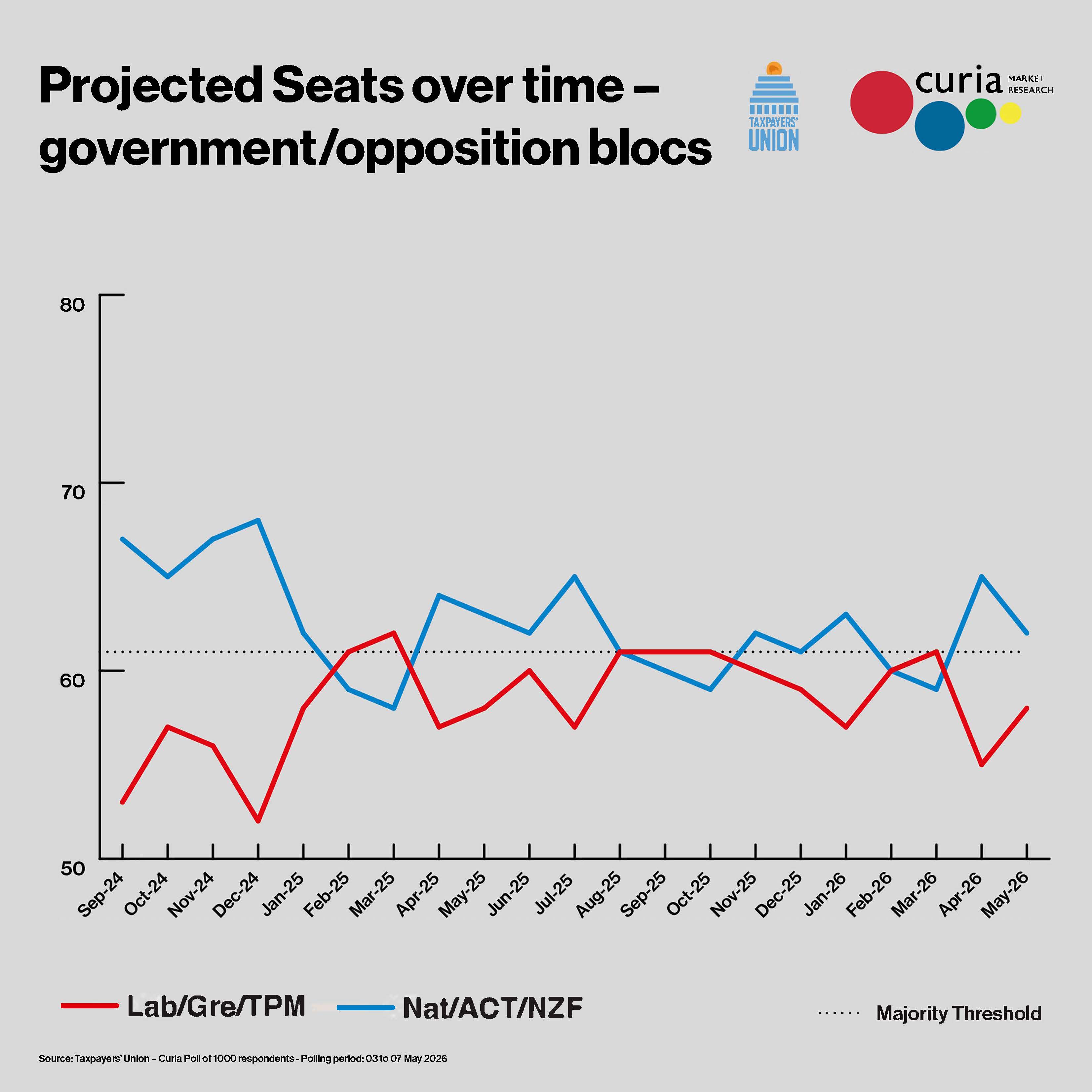 Projected seats over time - government/opposition bloc