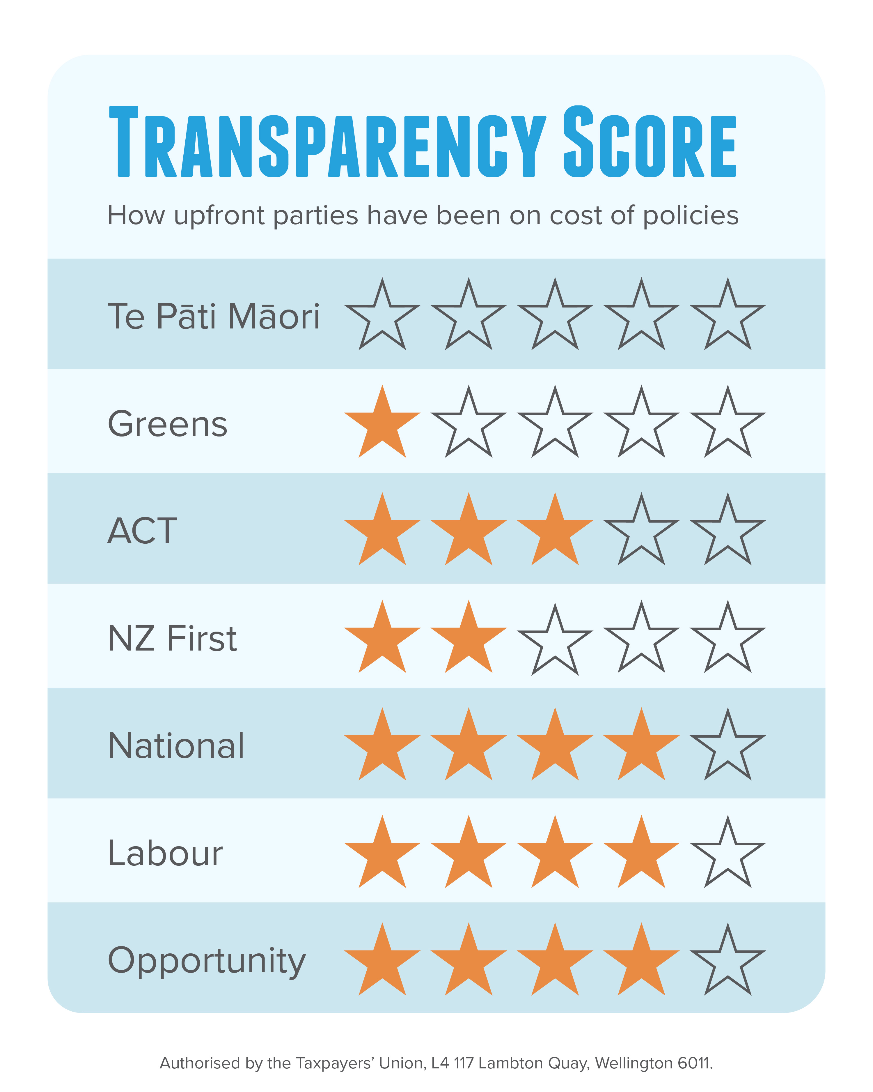 Transparency score
