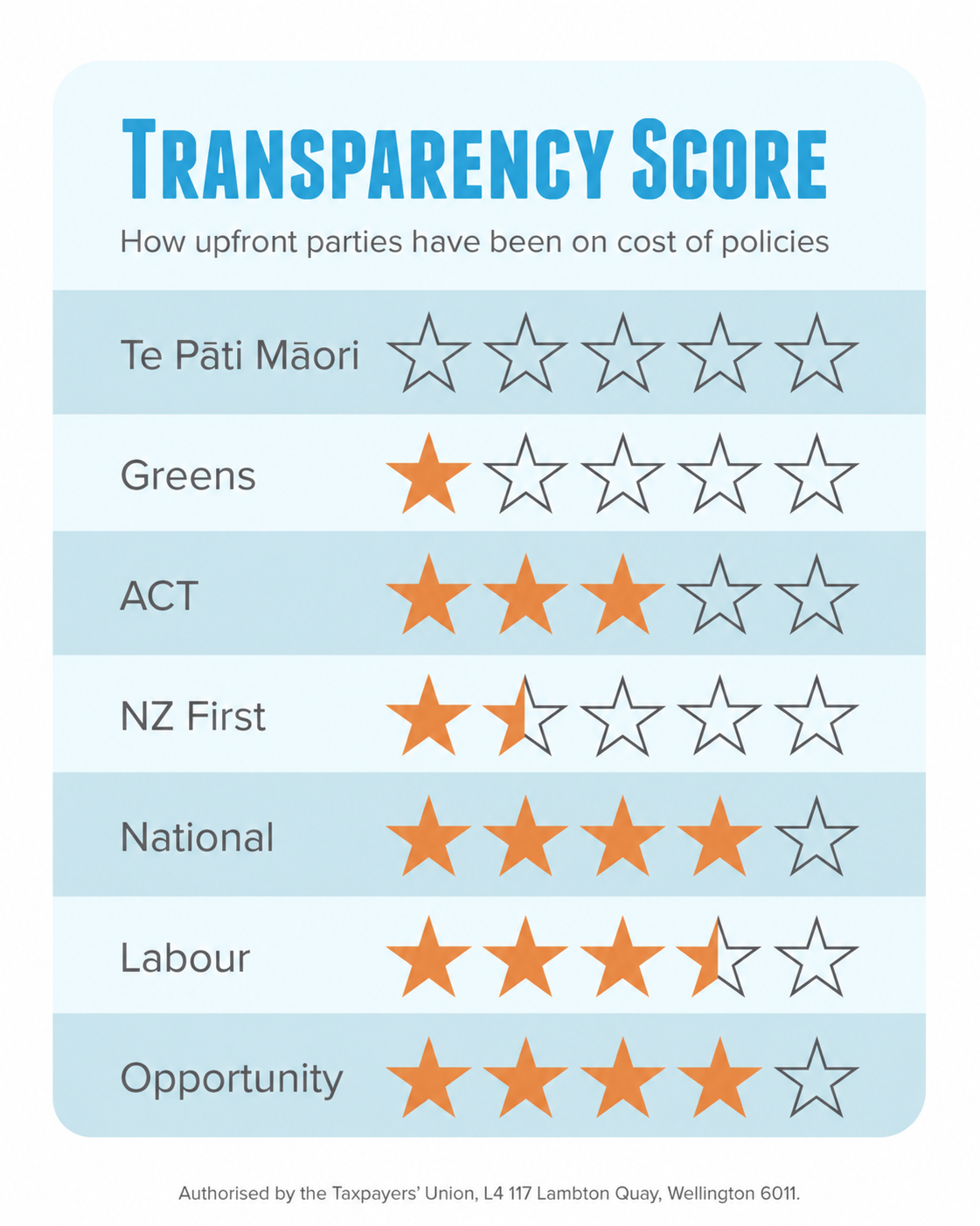 Transparency score