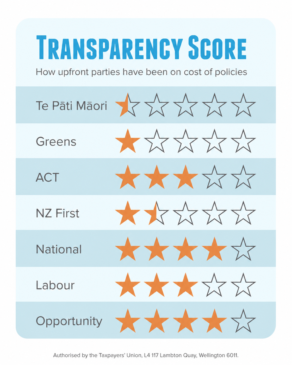 Transparency score