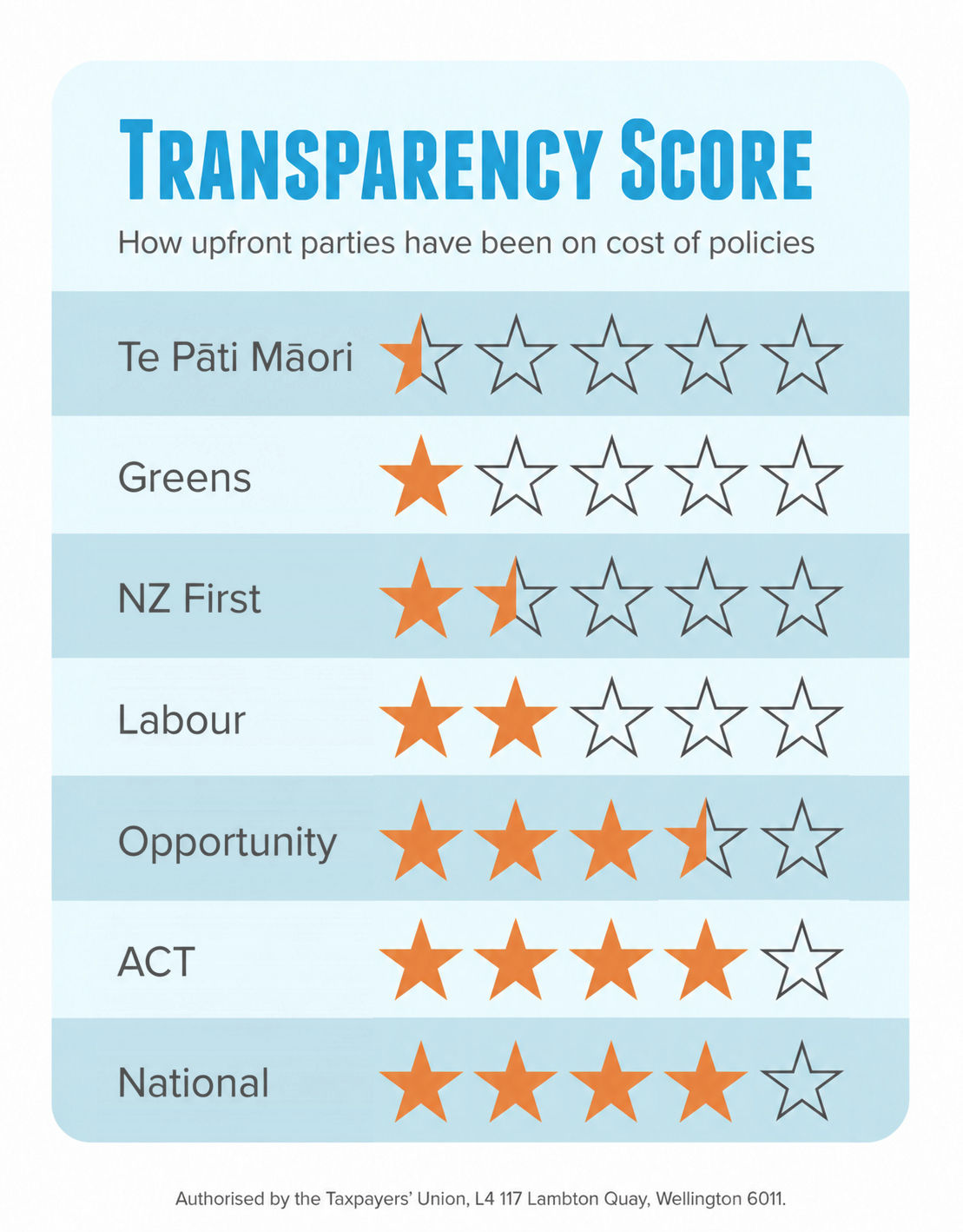 Week 6 party transparency ratings out of five stars