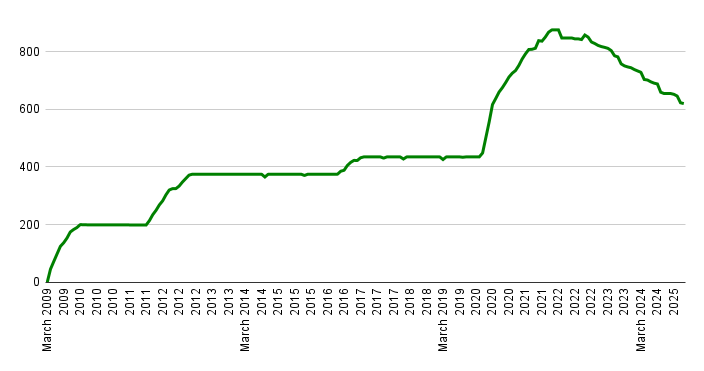 Chart: Bank of England asset purchase facility, March 2009 to April 2025 (£bn)