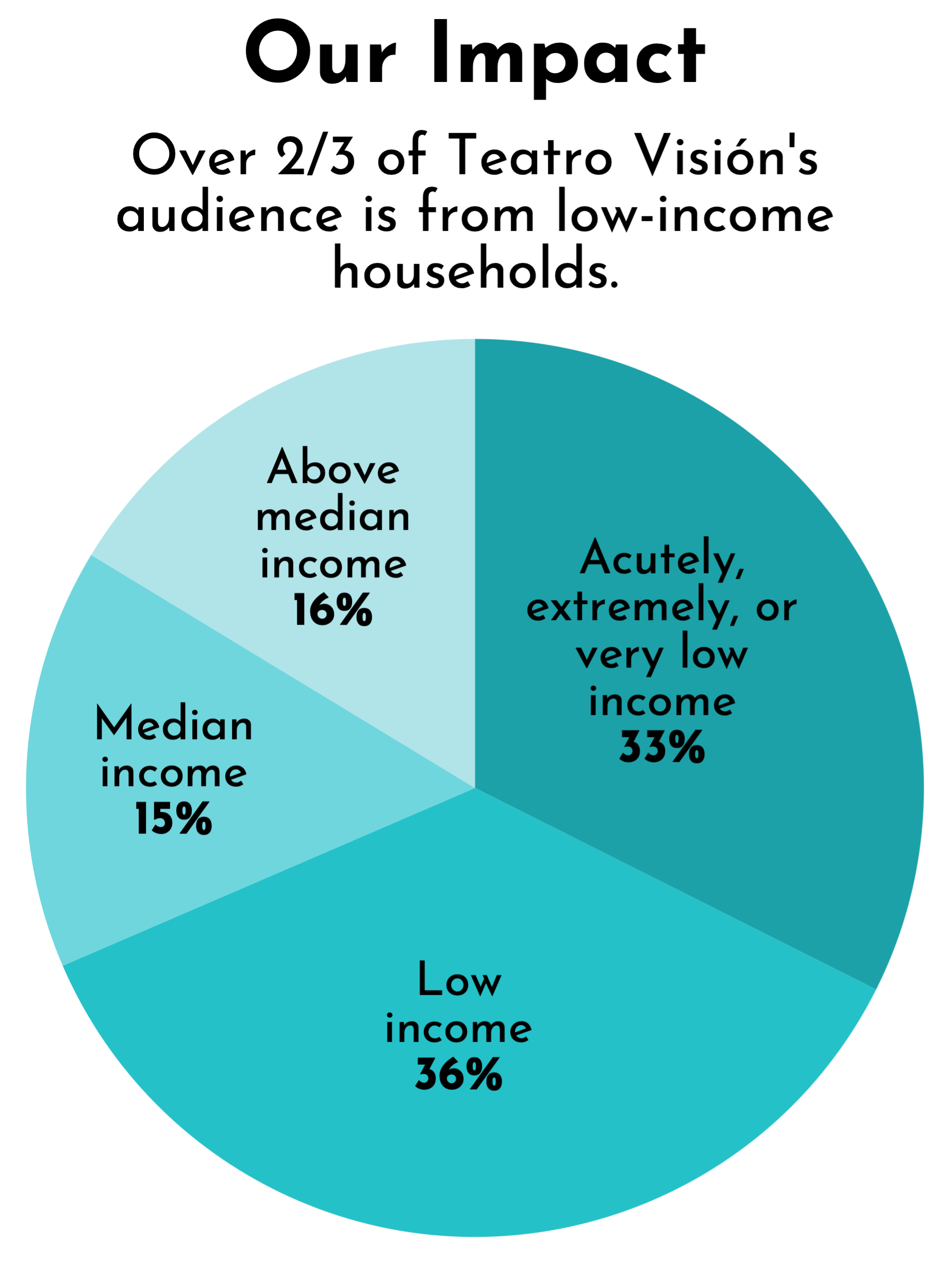 Our impact Pie chart showing income distribution of Teatro Visión audiences. 16% Above median income; 15% median income; 36% low income; 33% acutely, extremely, or very low income. Caption: Over 2/3 of Teatro Visión's audience is from low-income households.
