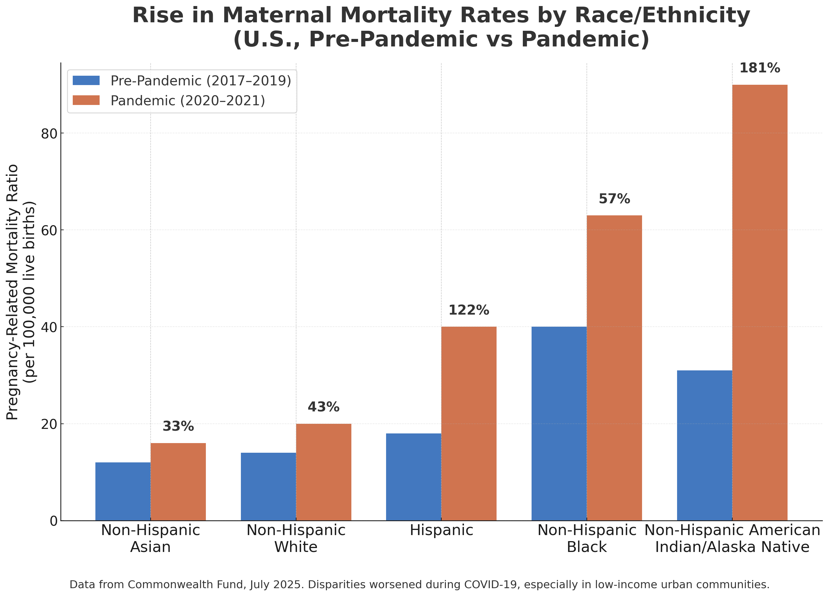 Rise in maternal mortality by race and ethnicity during pandemic