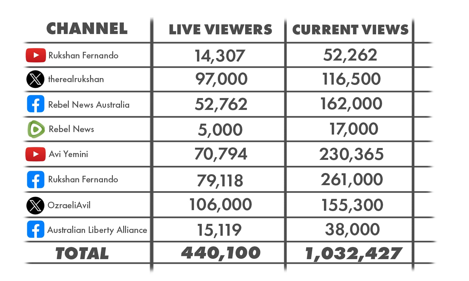 More than a million tuned in to Rebel News' coverage.
