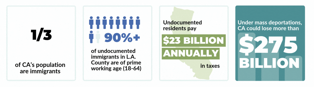 General Data on Immigrant and Undocumented Workers' Contributions to California and Los Angeles' Industries