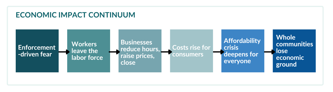 Economic Impact Continuum