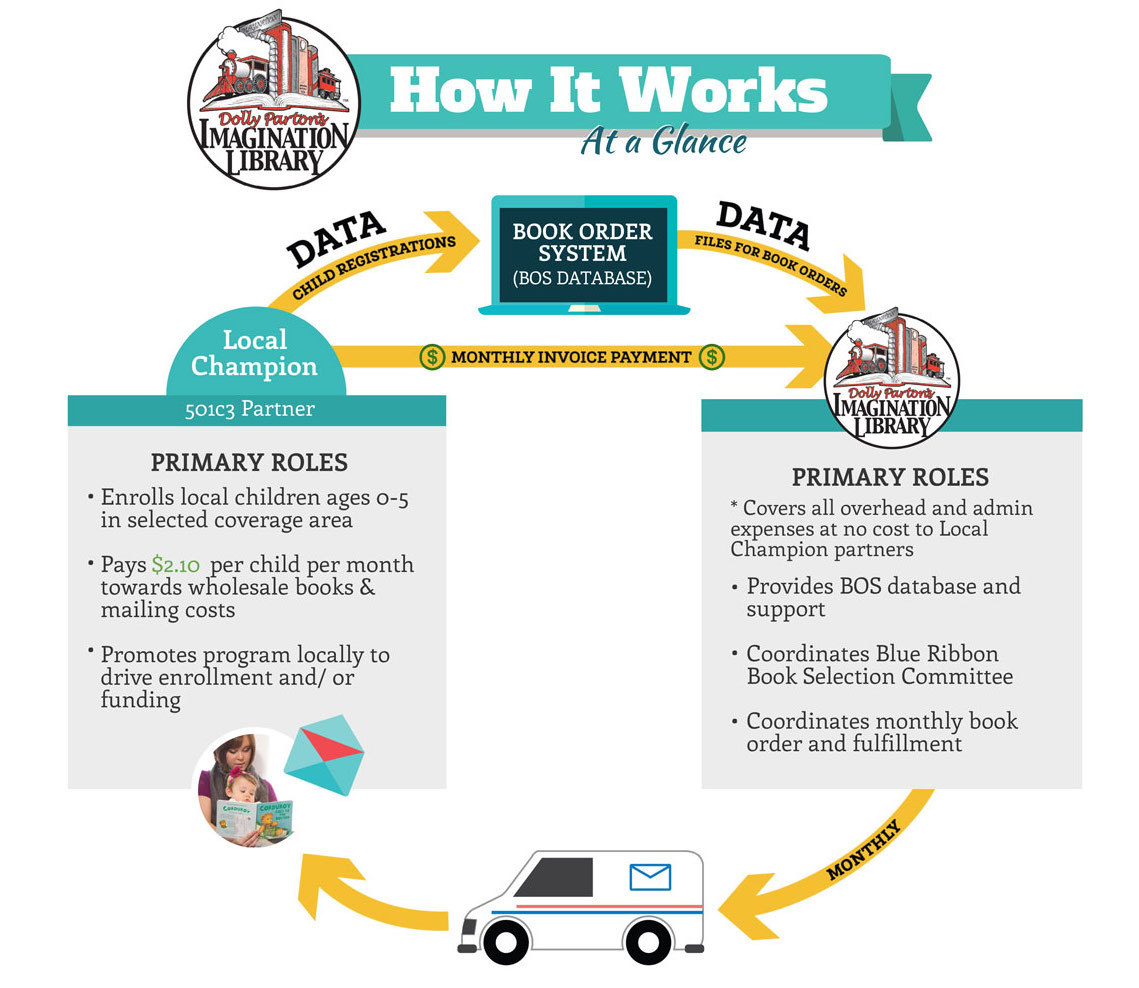About Us Dolly Parton's Imagination Library Washington Expansion Project