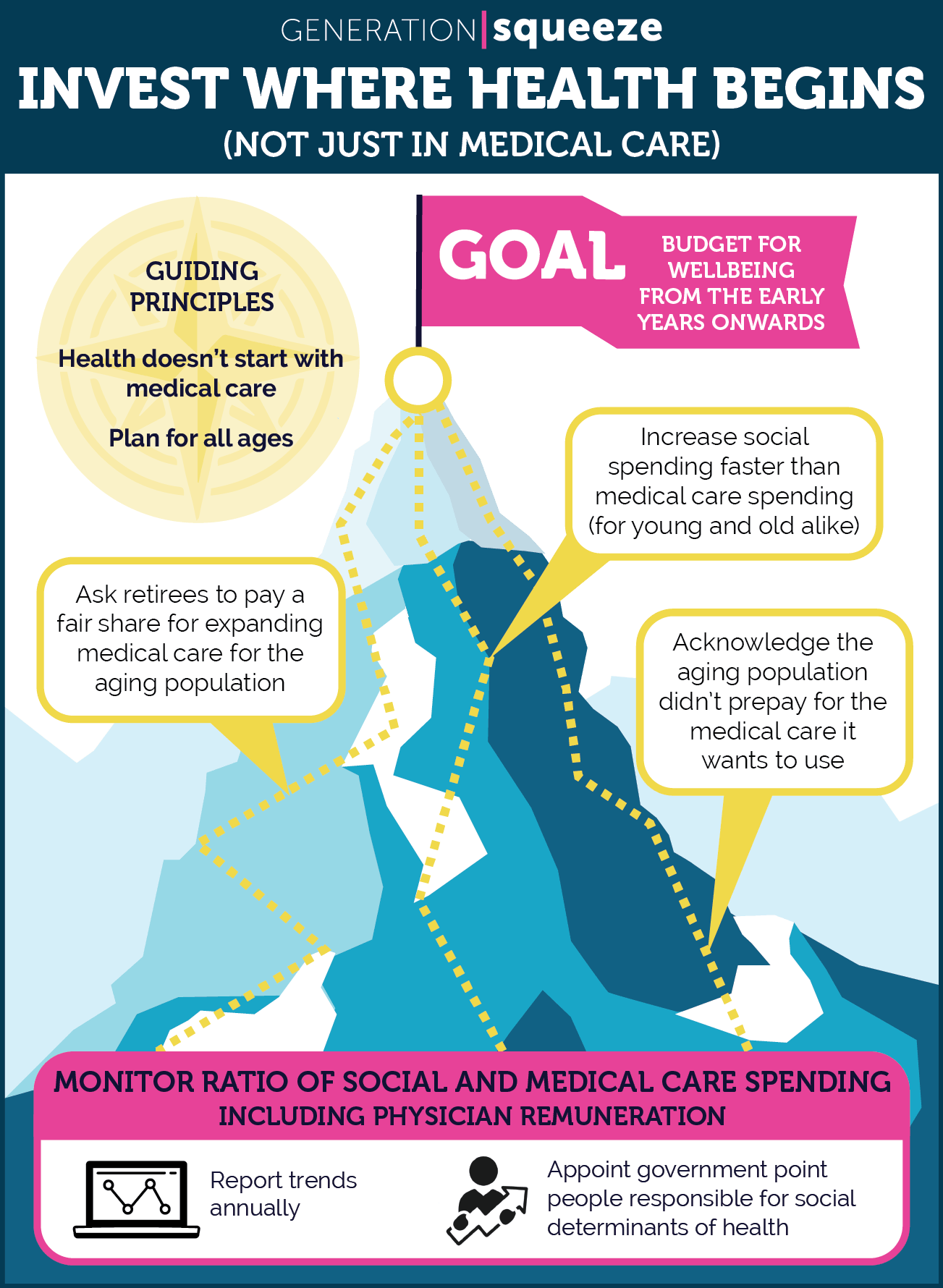 Infographic illustrating guiding principles to invest where health begins