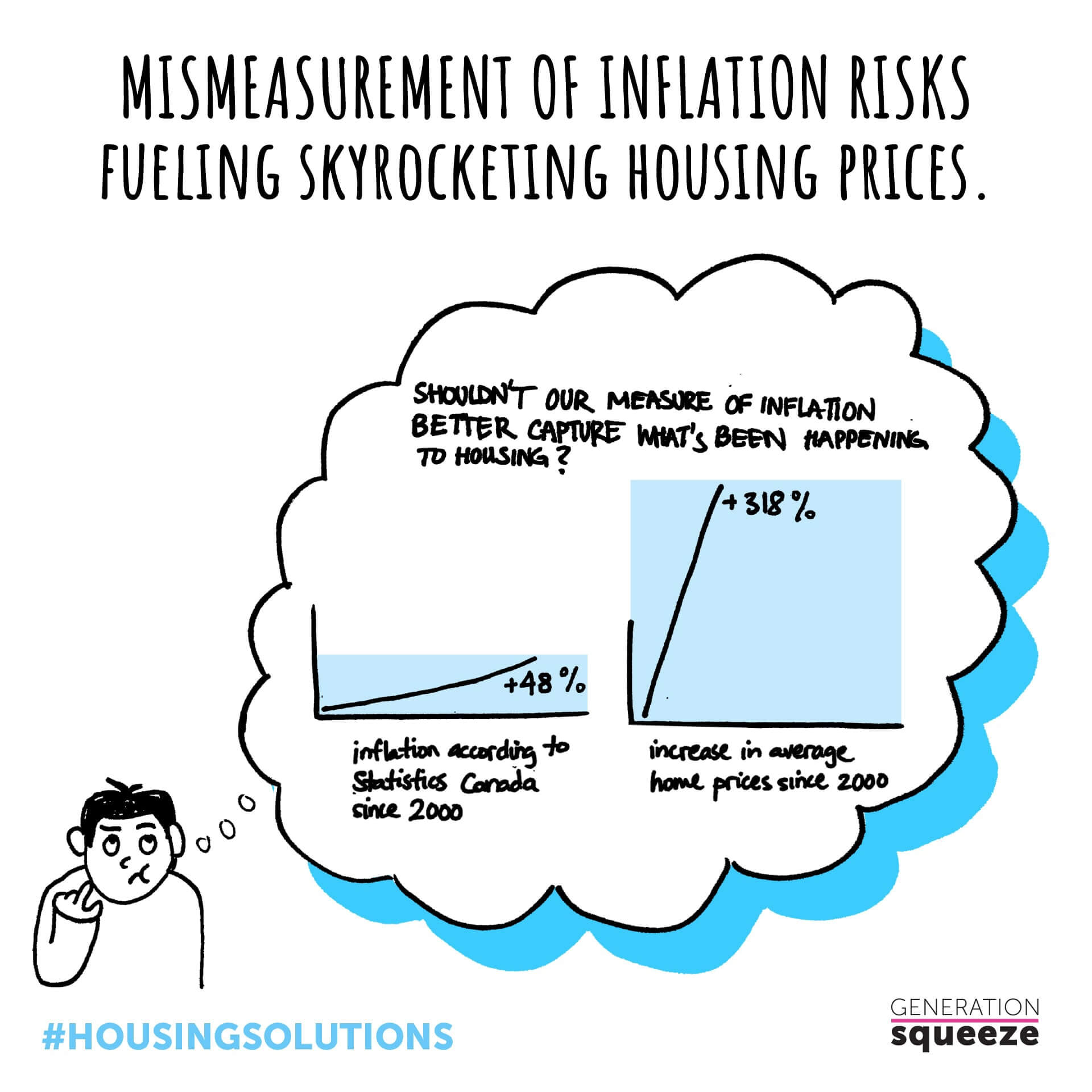 Infographic: Mismeasurement of Inflation Risks Fuelling Skyrocketing Housing Prices