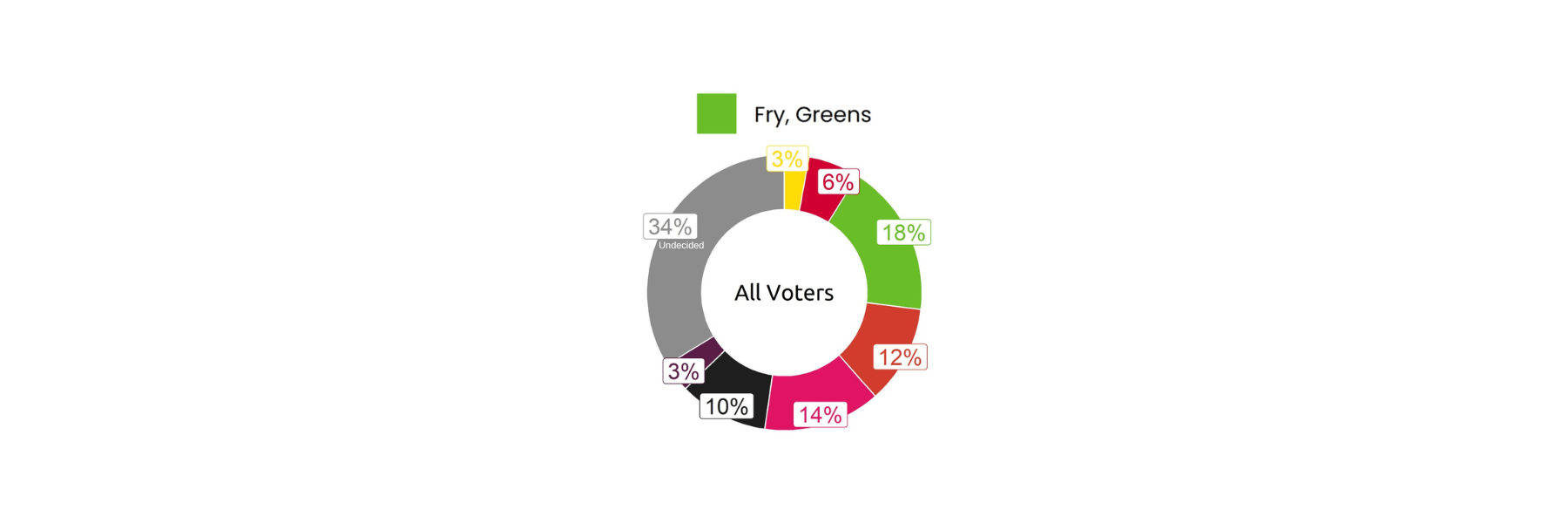 August 2026 Polls